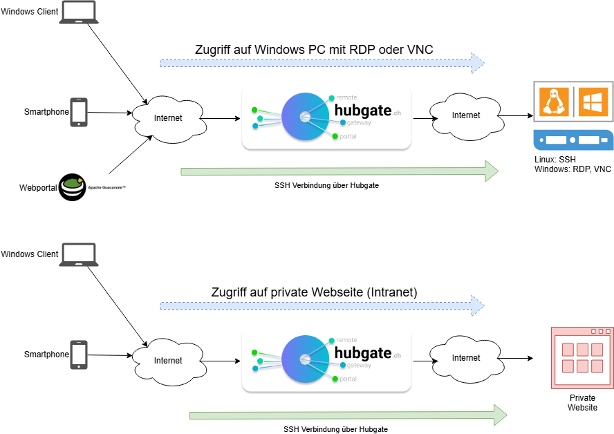 hubgate.ch | Privatkunden