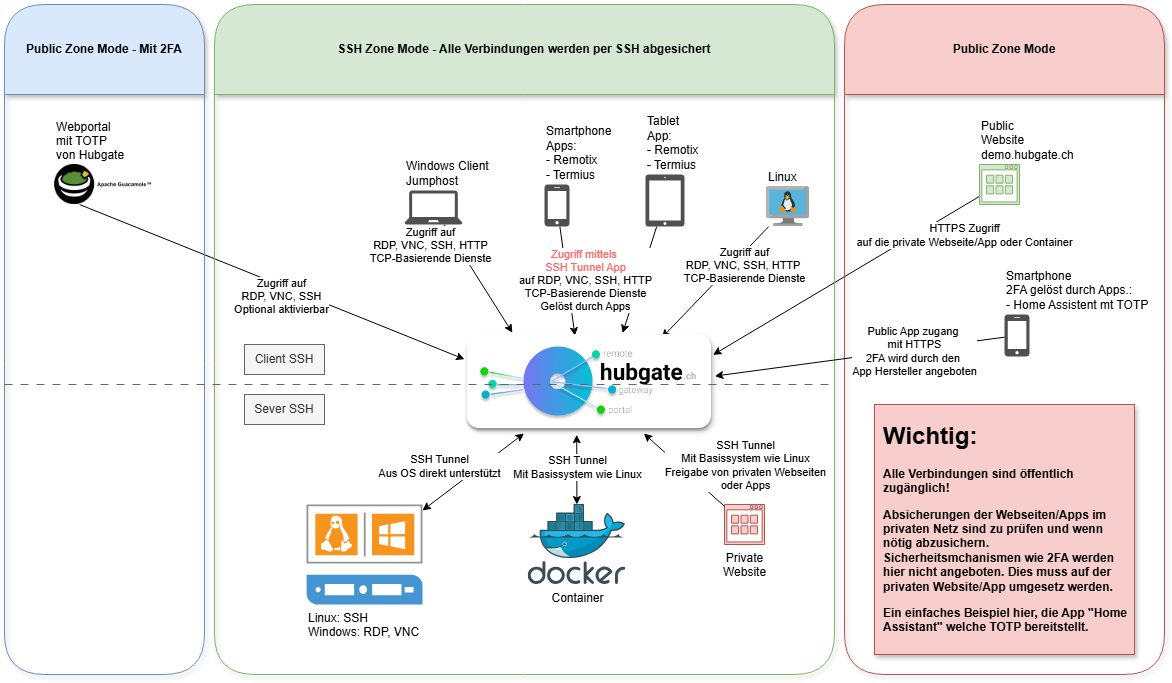 hubgate.ch | remote - gateway - portal